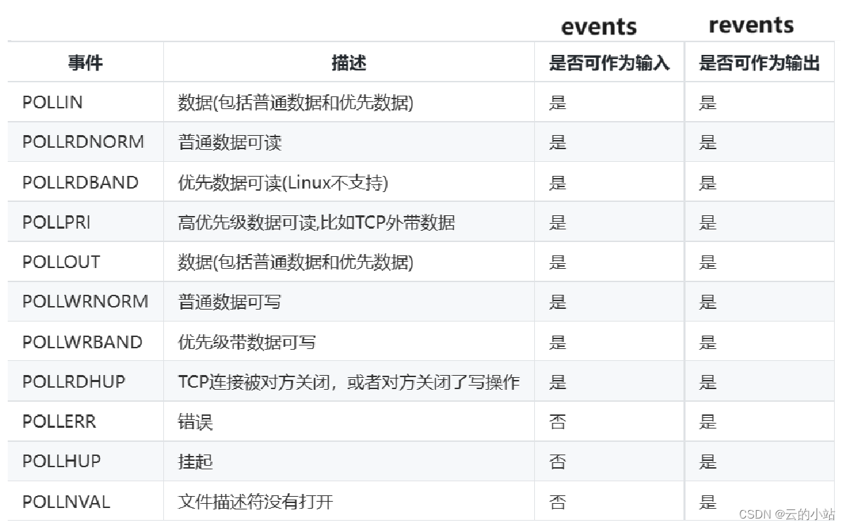 多路转接＜select＞和＜poll＞使用手册