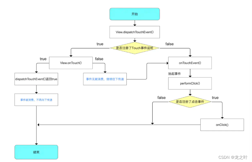 onInterceptTouchEvent() 与 onTouch() 事件分析