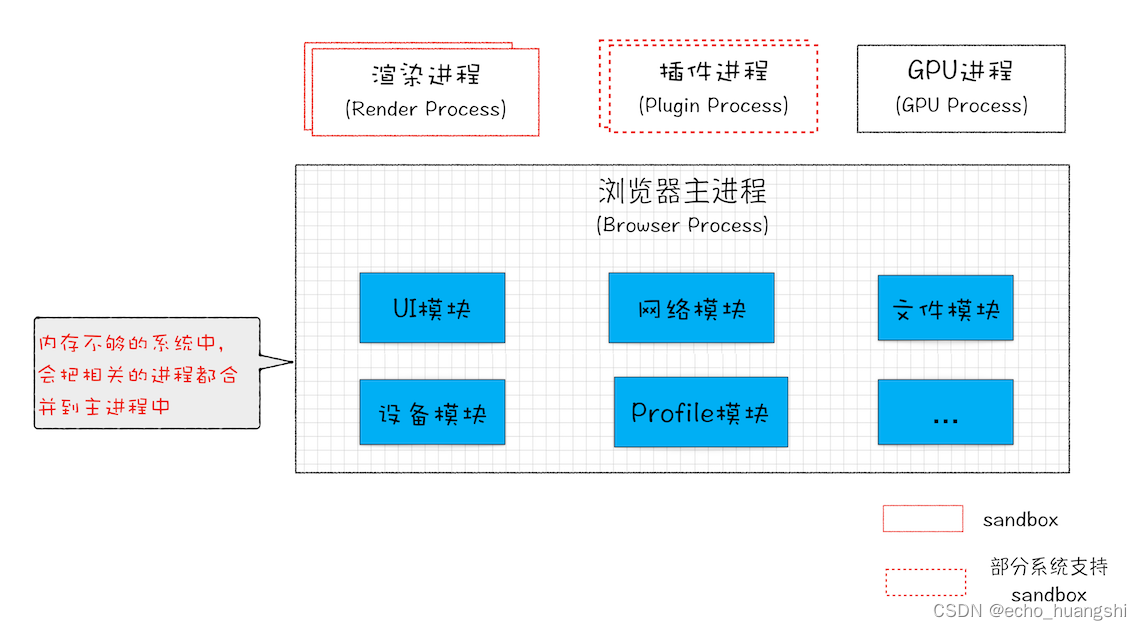 浏览器工作原理与实践--仅仅打开了1个页面，为什么有4个进程？