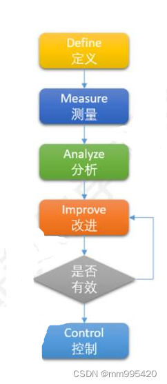 PMP考试中问题的解决方法