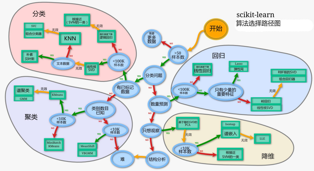 【机器学习笔记】 6 机器学习库Scikit-learn