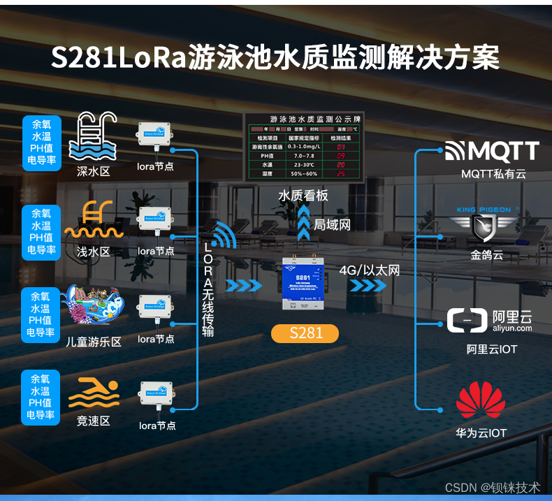 开关量监测与控制的LoRa网关解决方案