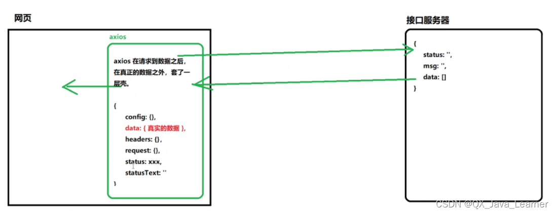 【Vue】2-8、Axios 网络请求