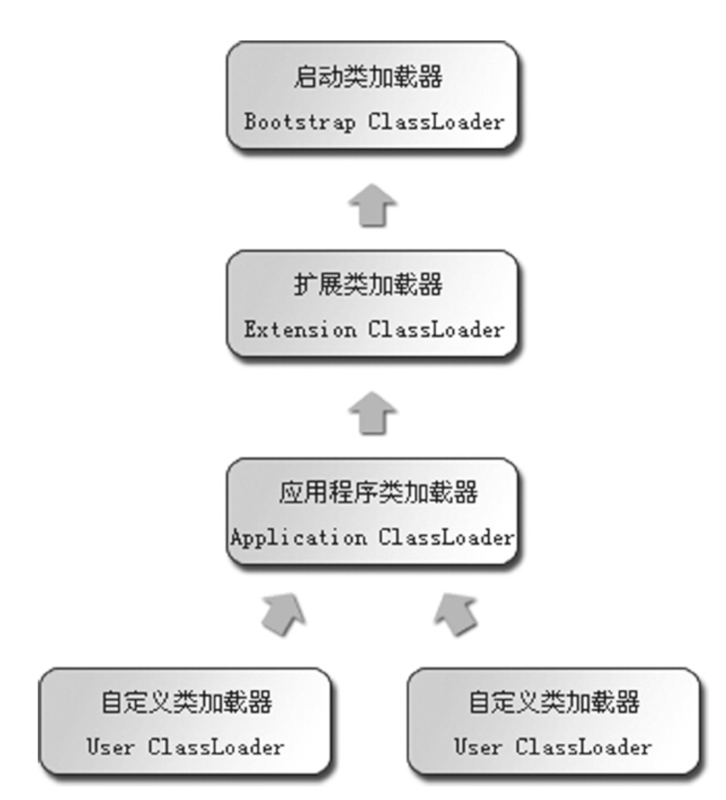 JAVA的双亲委派机制