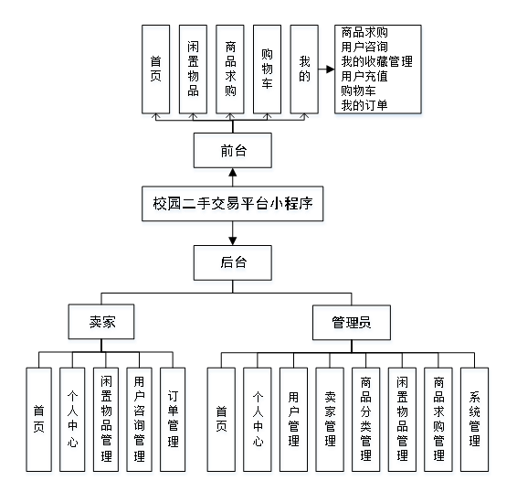 基于微信小程序的校园二手交易小程序（源码+文档+部署+讲解）