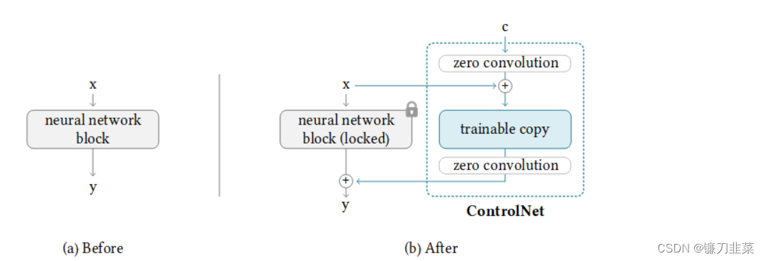 ControlNet的基本结构