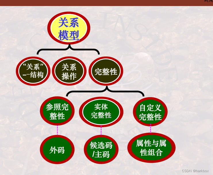 数据库学习之关系数据库与关系