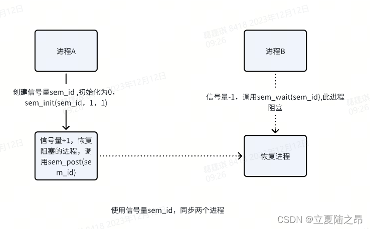 无名信号量