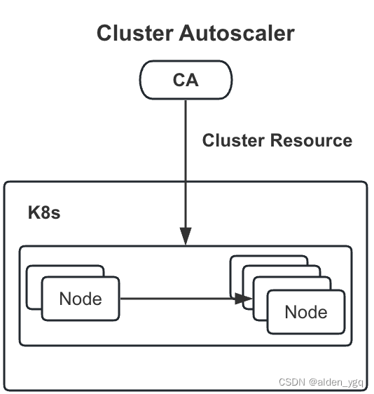 Kubernetes基础(十)-自动伸缩