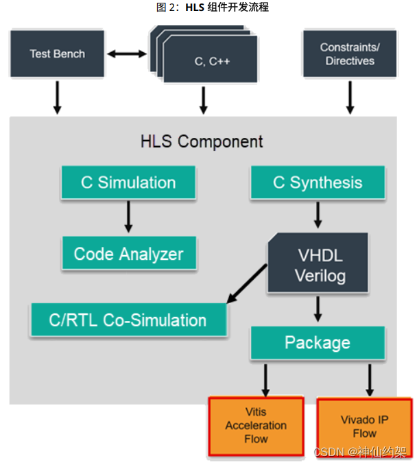 【Vitis】基于C++函数开发组件的步骤 【Vitis】HLS高层次综合的优势 【Vitis】基于C++函数开发组件的步骤