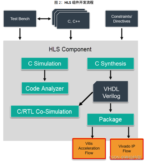 【Vitis】基于C++函数开发组件的步骤