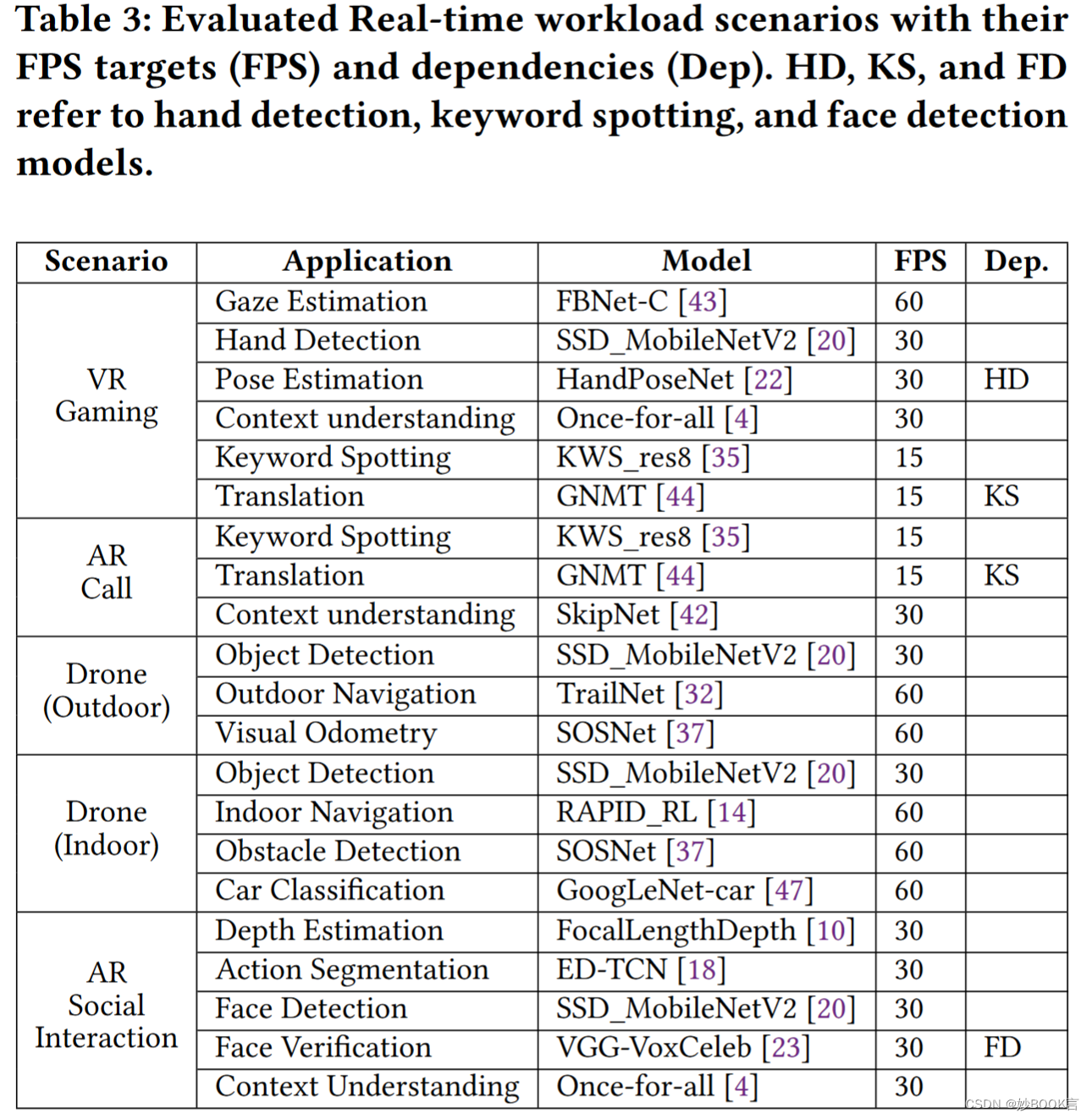 DREAM: A Dynamic Scheduler for Dynamic Real-time Multi-model ML Workloads——论文泛读