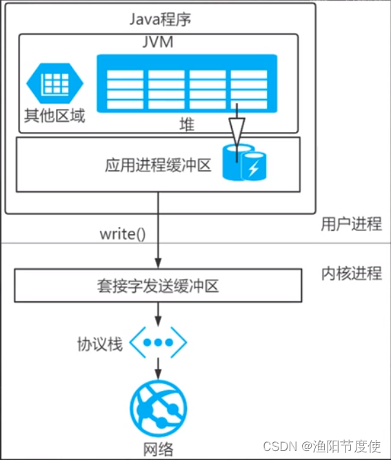 BIO、NIO编程与直接内存、零拷贝