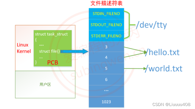 <span style='color:red;'>文件</span><span style='color:red;'>描述符</span>