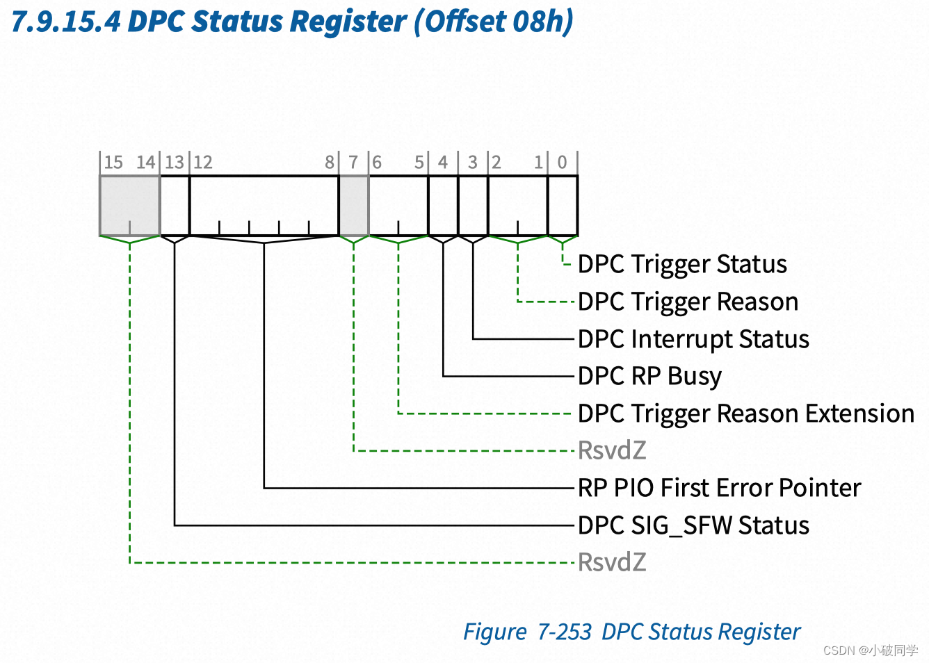 PCIe学习笔记（2）错误处理和AER/DPC功能