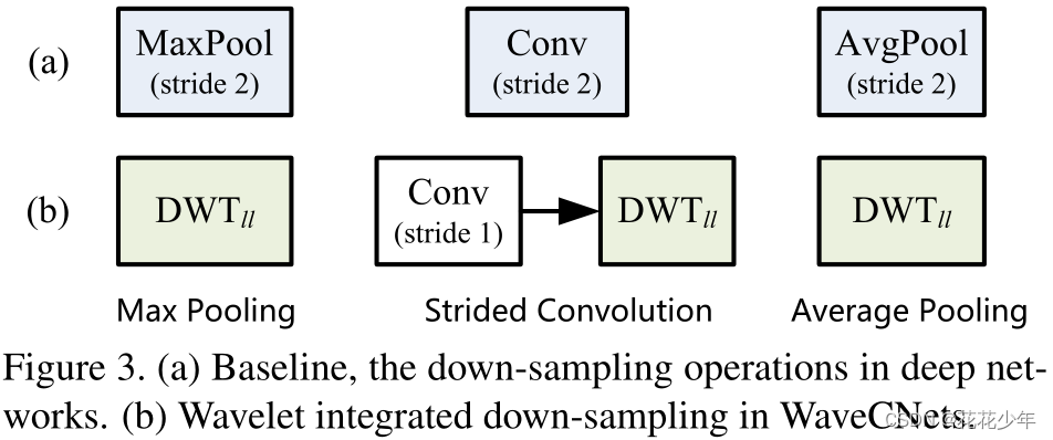 通俗易懂理解小波池化/WaveCNet