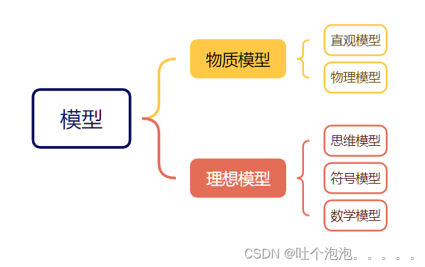 数学建模——建立数学模型（1）