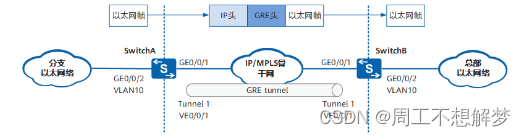 GRE简介