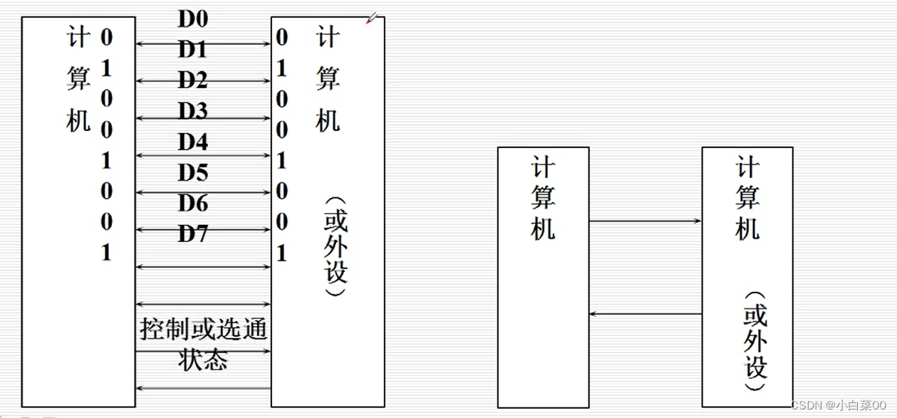 单片机之串口通信