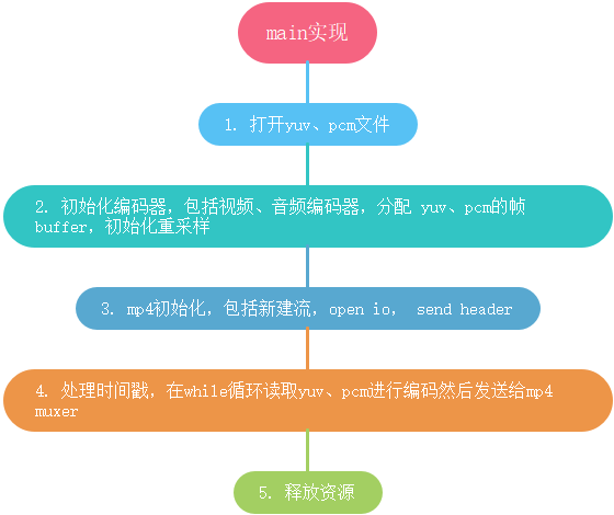 音视频学习笔记——实现PCM和H264合成MP4功能