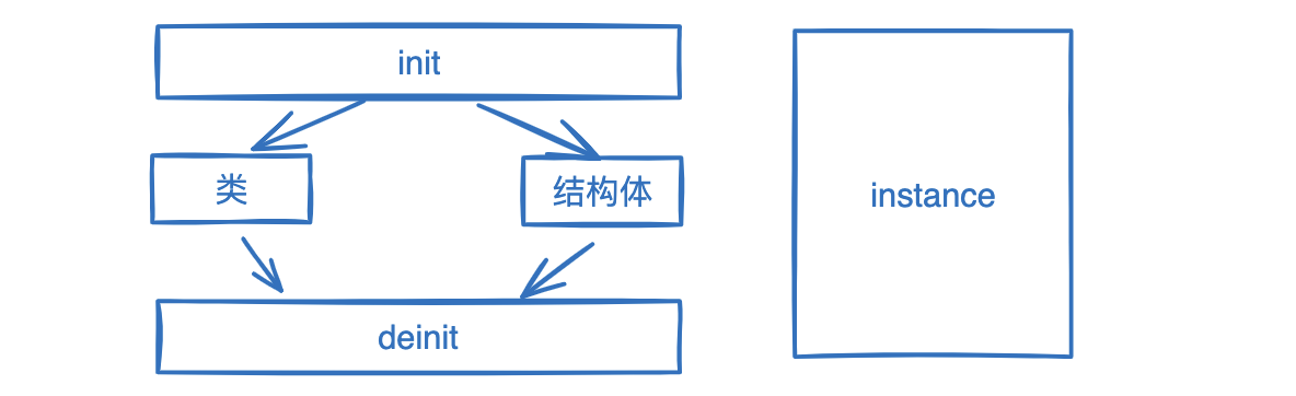 <span style='color:red;'>Swift</span>-27-<span style='color:red;'>类</span><span style='color:red;'>的</span>初始化与销毁