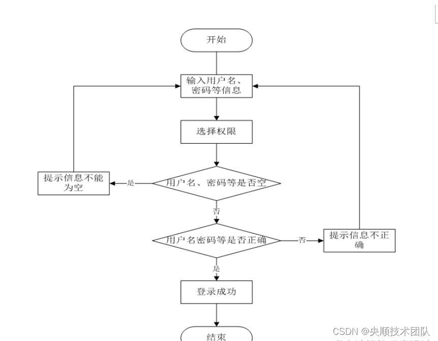 图3-4登录流程图