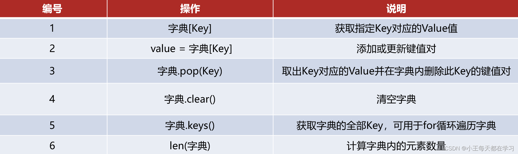 学习笔记-数据容器:dict(字典)