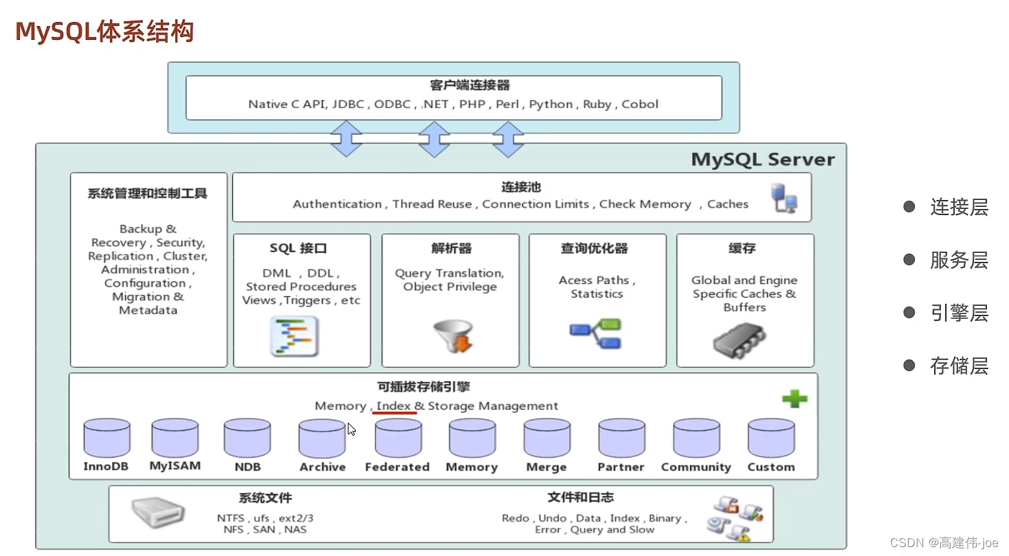 MySQL体系结构图