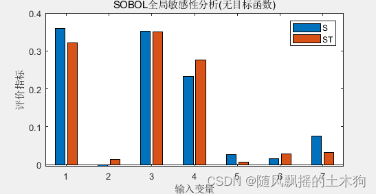 【MATLAB第83期】基于MATLAB的LSTM代理模型的SOBOL全局敏感性运用