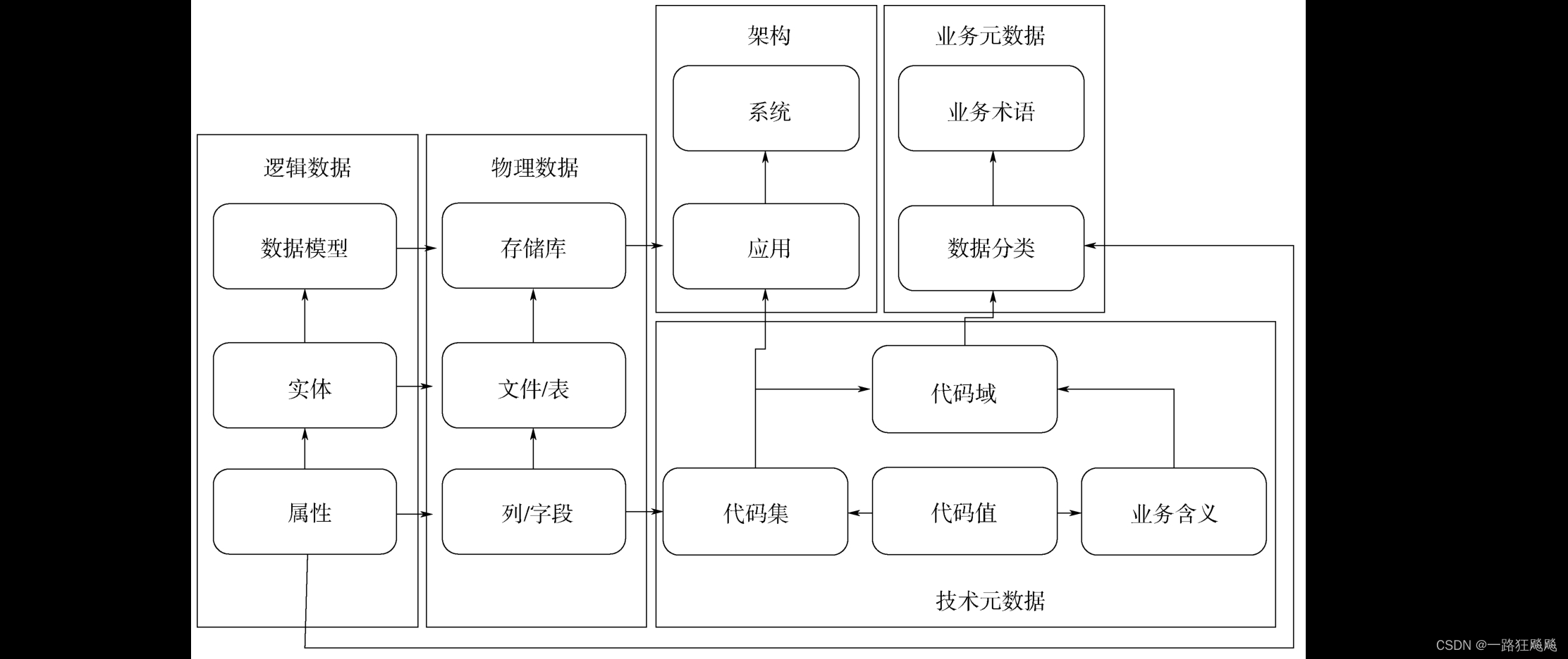 图12-5 元数据存储库元模型示例2.应用元数据标准