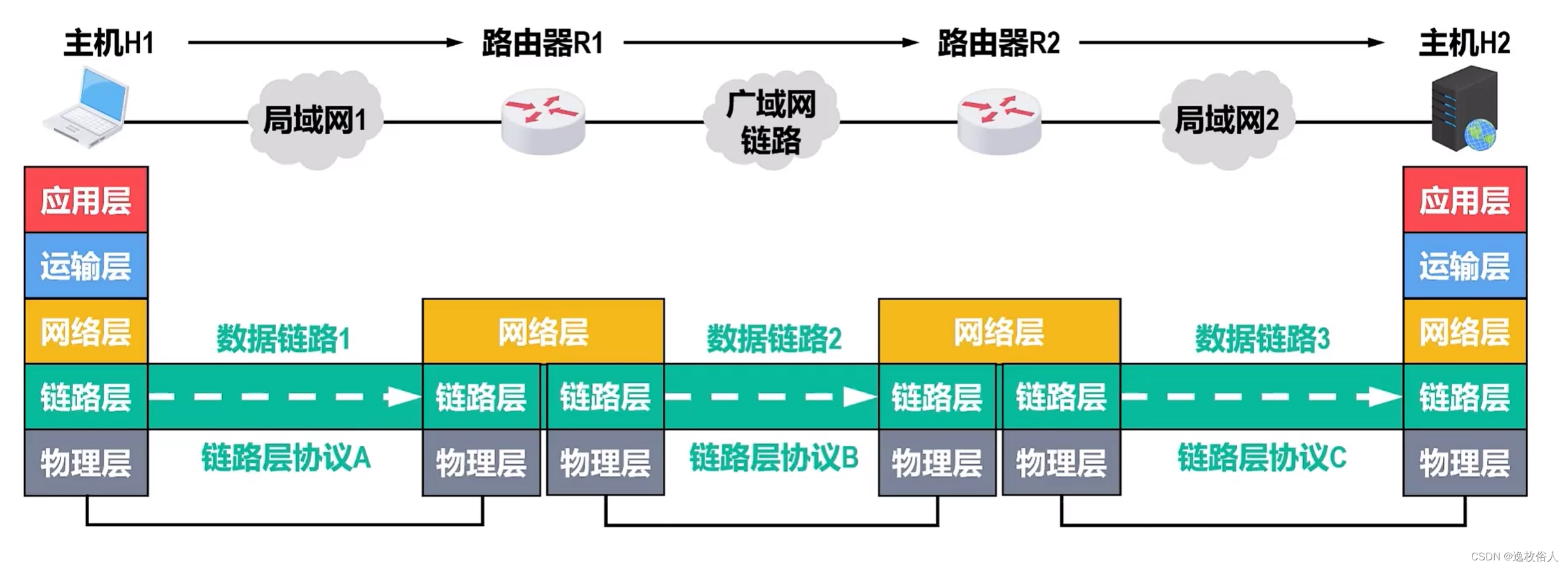 数据链路层（计算机网络，待完善）