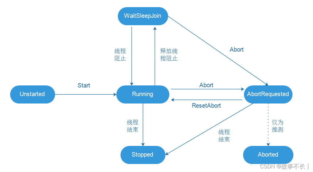 C#线程的定义和使用方法