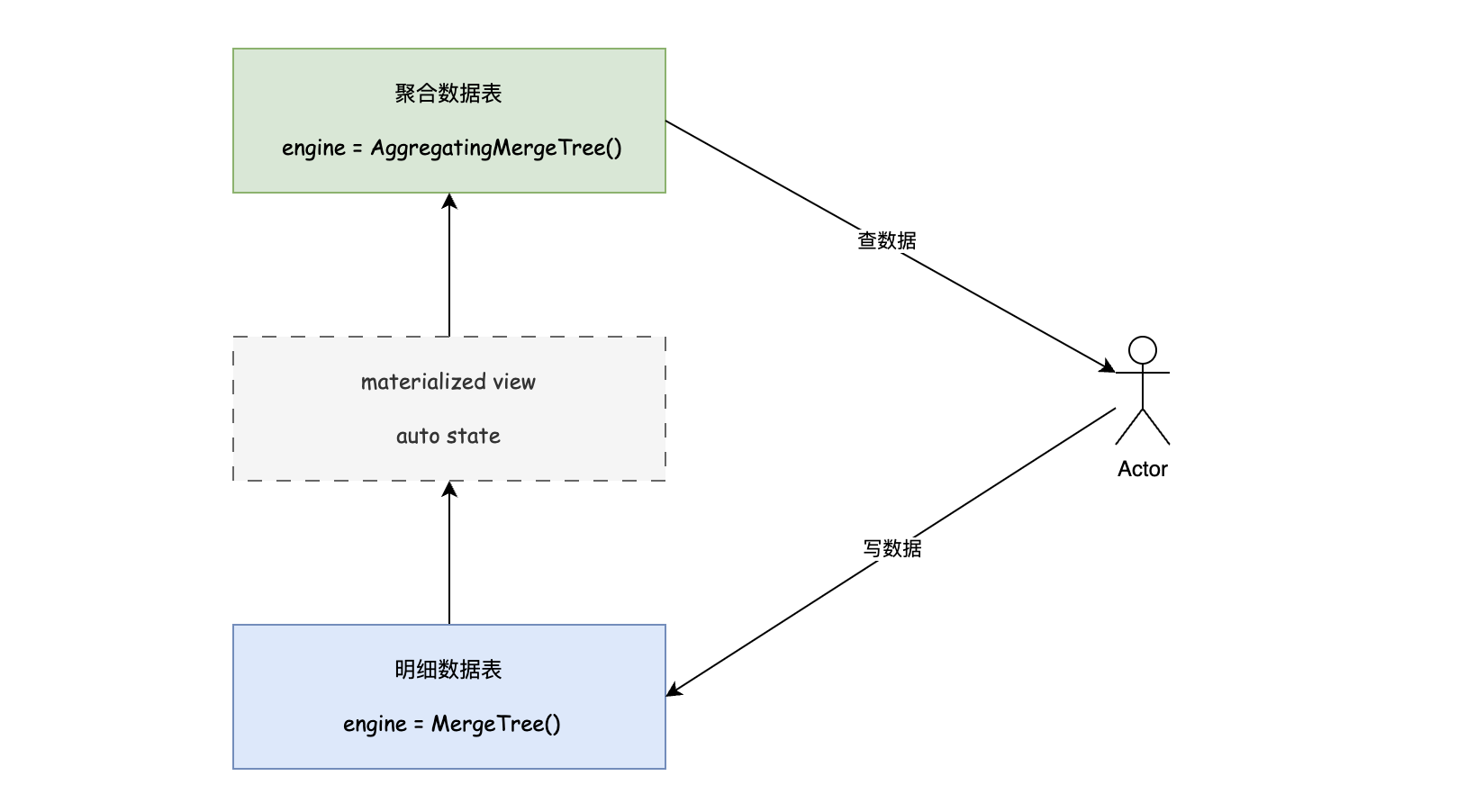 clickhouse 随心所欲的聚合模型-AggregatingMergeTree