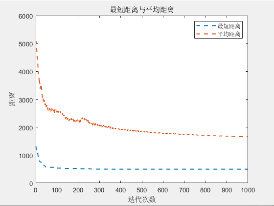 【智能算法应用】灰狼算法求解TSP问题