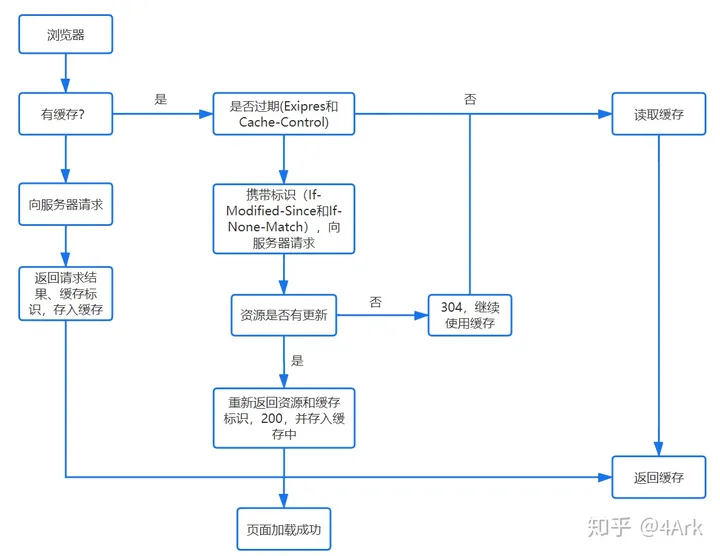 面试题 浏览器访问URL的背后真相