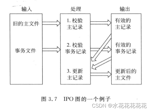 软工导论第三章 需求分析