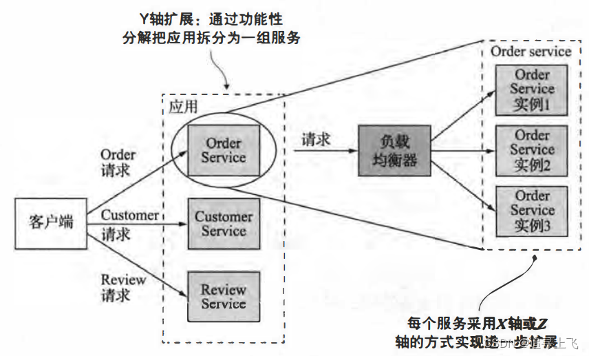 【服务治理①】软件架构服务治理的本质，当下最火的微服务到底是什么？利用AIGC学习微服务的第①弹，服务治理系列，揭秘微服务本质与AIGC技术的学习初探 第6张