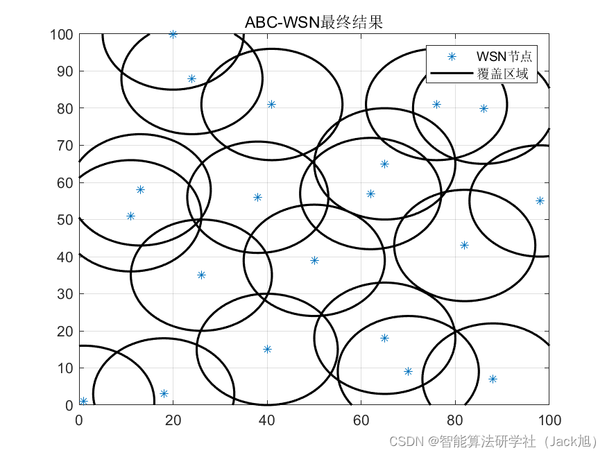 智能优化算法应用：基于人工蜂群算法无线传感器网络(WSN)覆盖优化 - 附代码