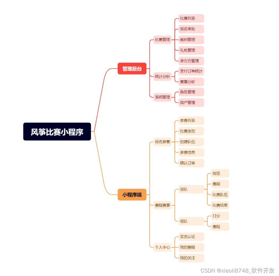 【产品经理修炼之道】- 从0到1搭建风筝比赛小程序