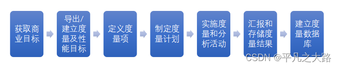 【项目管理】CMMI-管理性能与度量