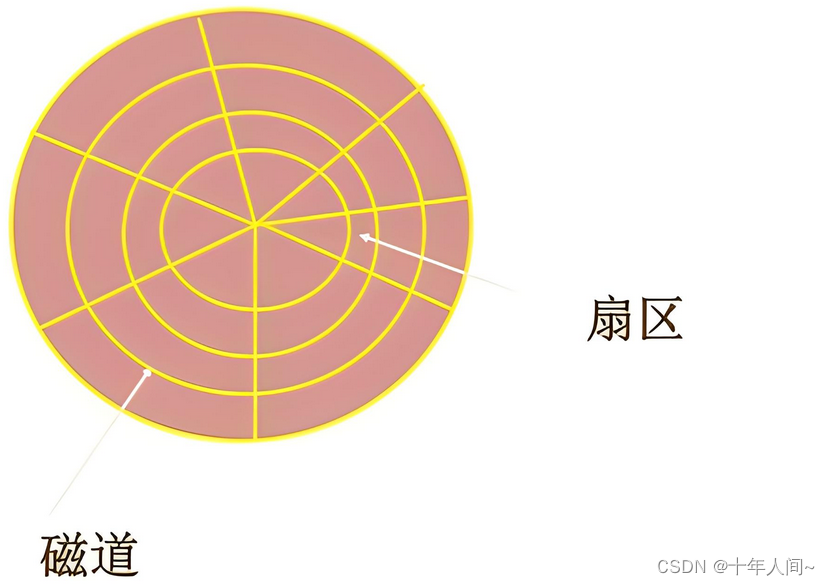 主分区,扩展分区,逻辑分区_mbr分区表格式创建多个分区-CSDN博客