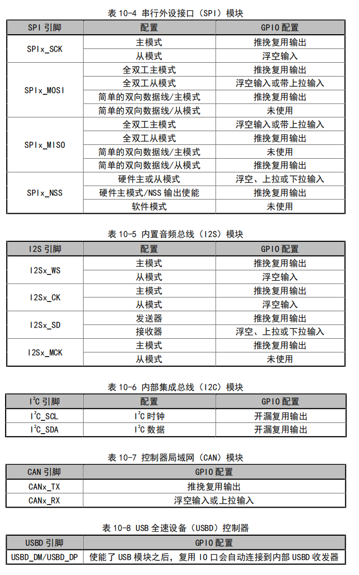 沁恒CH32V30X学习笔记02--GPIO的使用教程及2次封装驱动