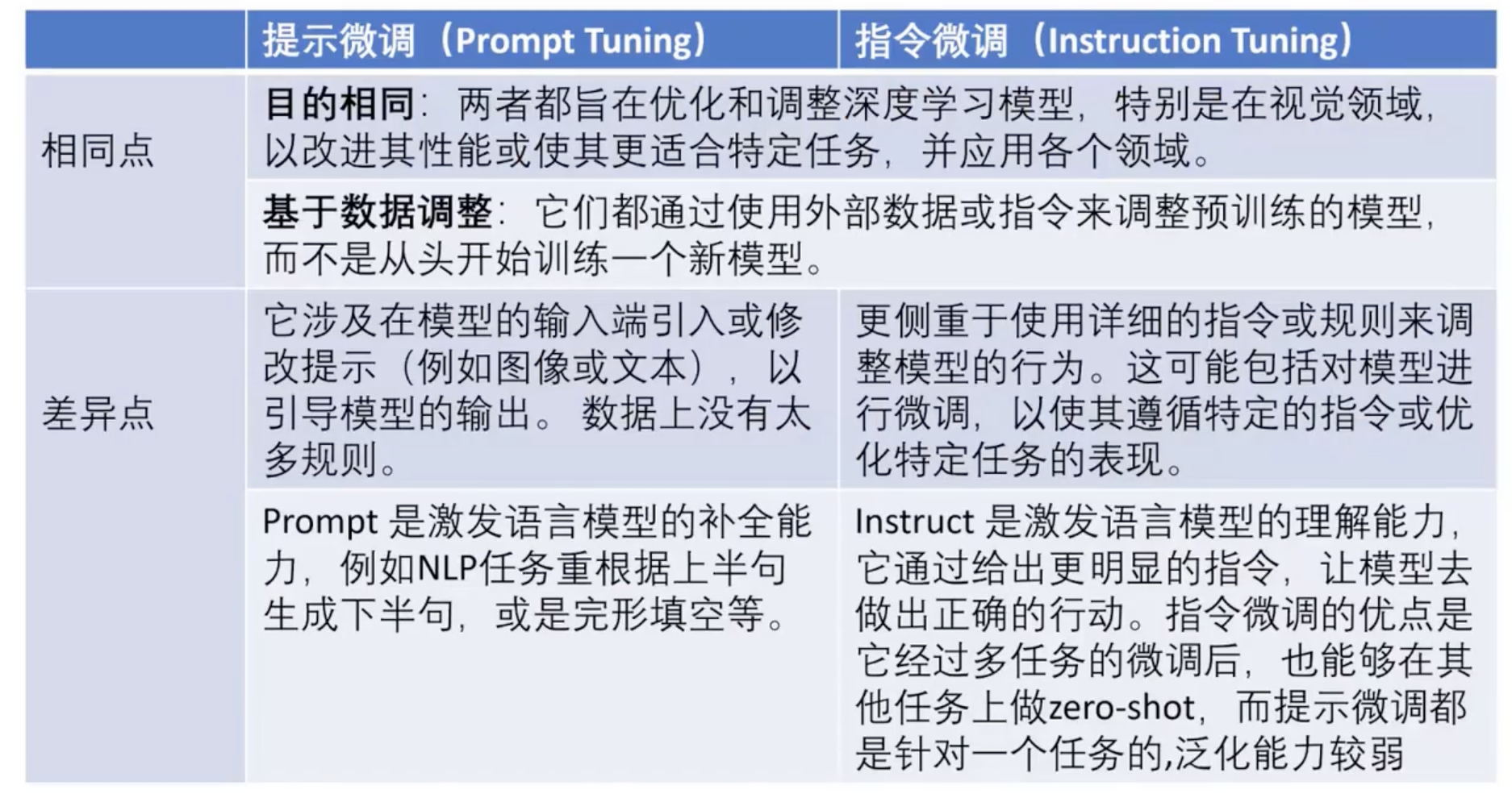 Pretrain-finetune、Prompting、Instruct-tuning训练方法的区别