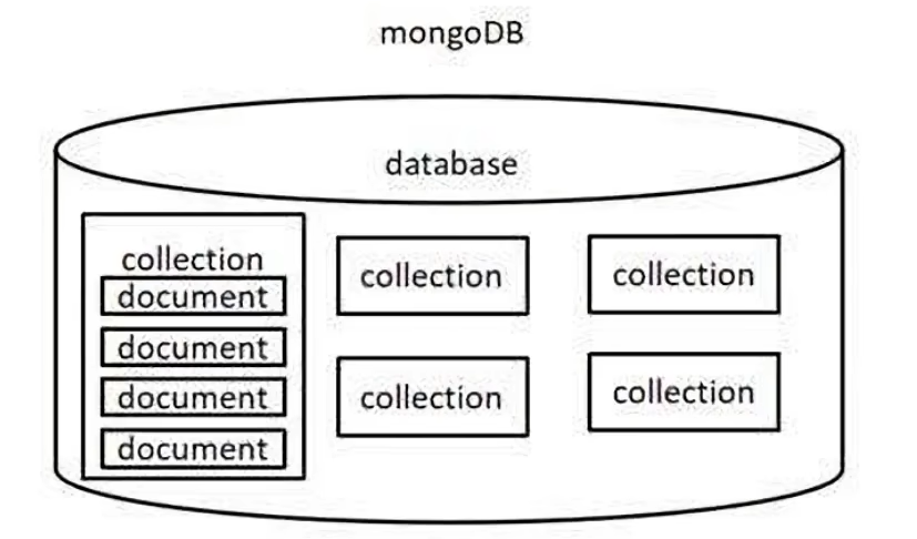 mongoDB非关系型数据库学习记录