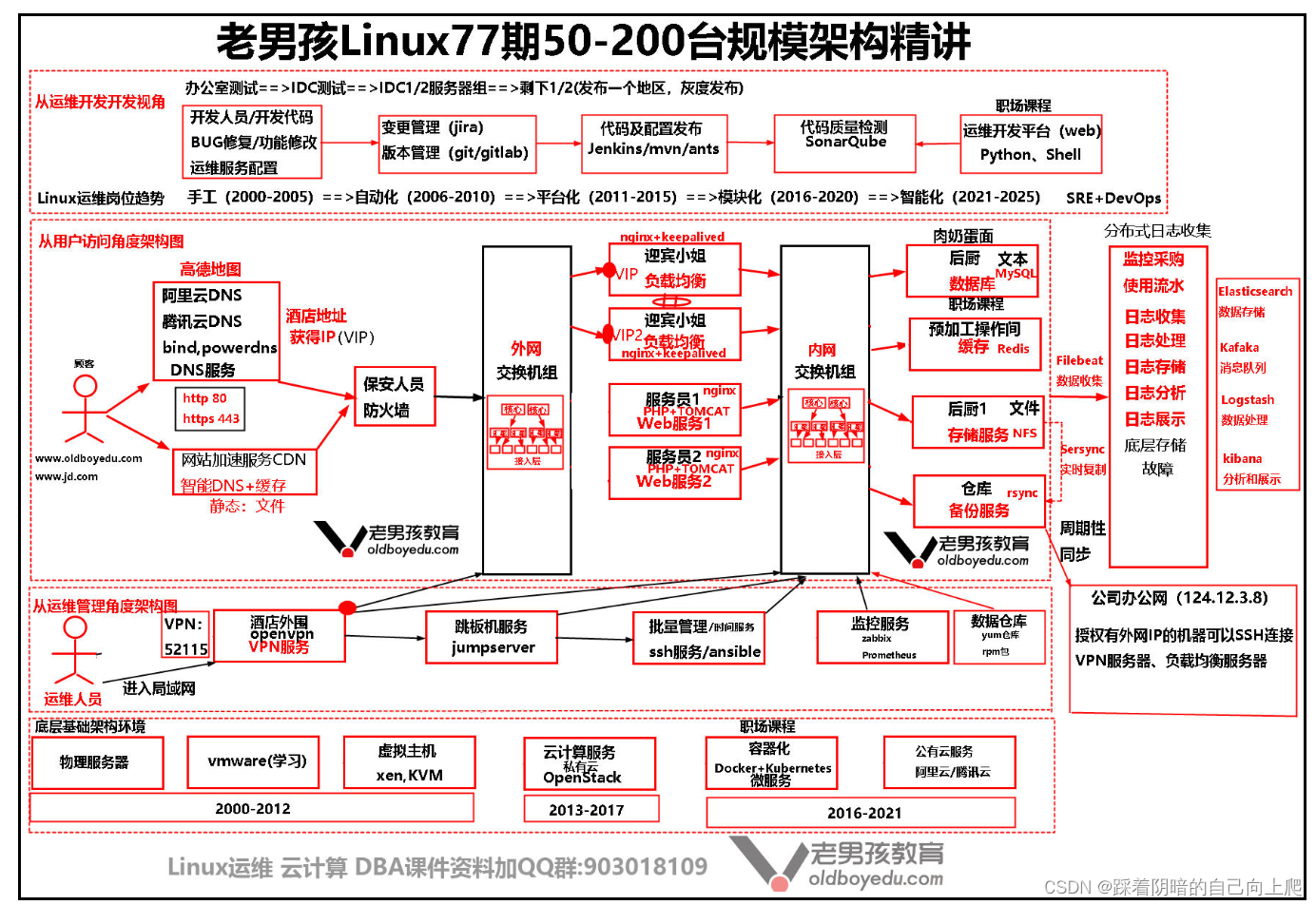 Day38-50-200台中等规模集群架构搭建开始