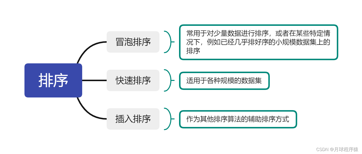 说说对排序算法的一些理解