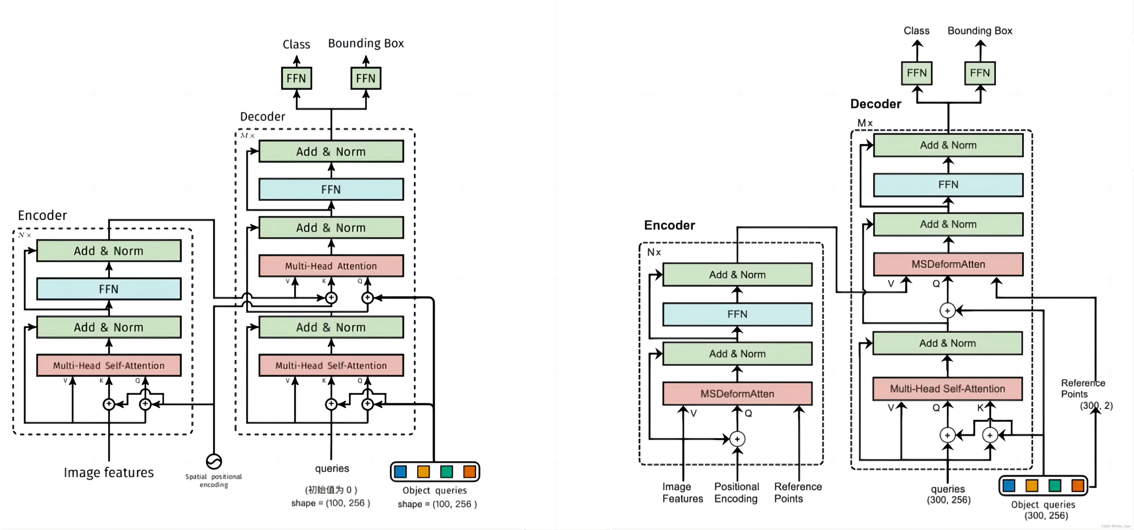 【<span style='color:red;'>目标</span>检测】Deformable <span style='color:red;'>DETR</span>