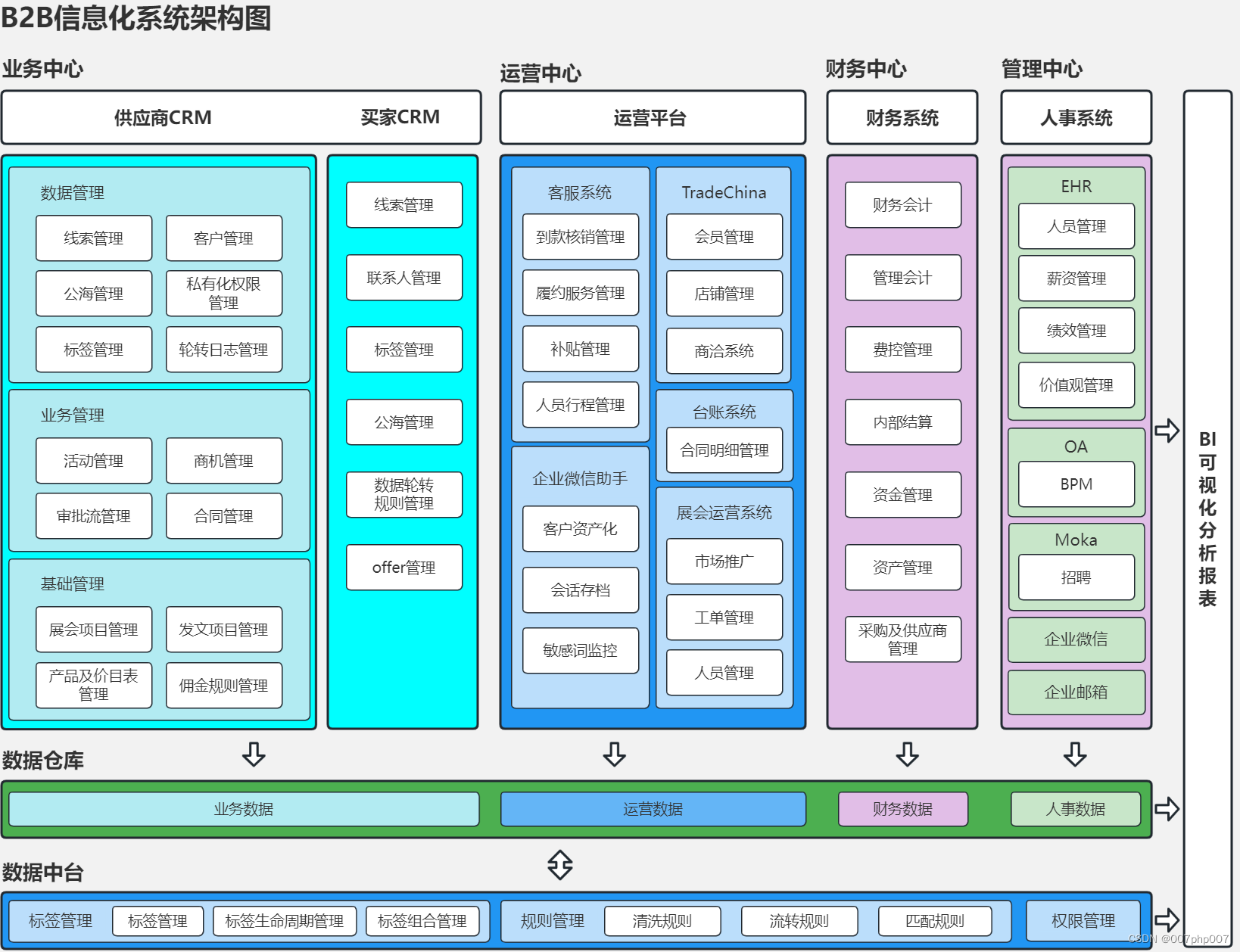 集团企业信息化架构设计与实践_集团信息化系统-CSDN博客