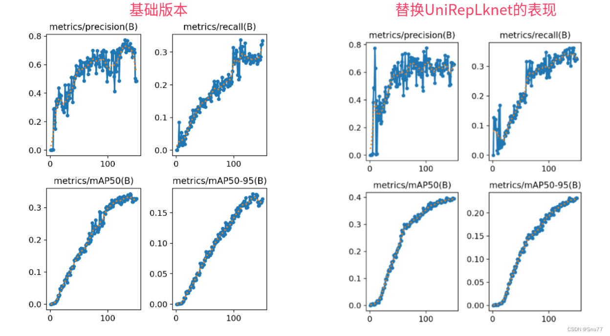 YOLOv5改进 | 主干篇 | 12月最新成果UniRepLknet特征提取网络（附对比试验效果图）