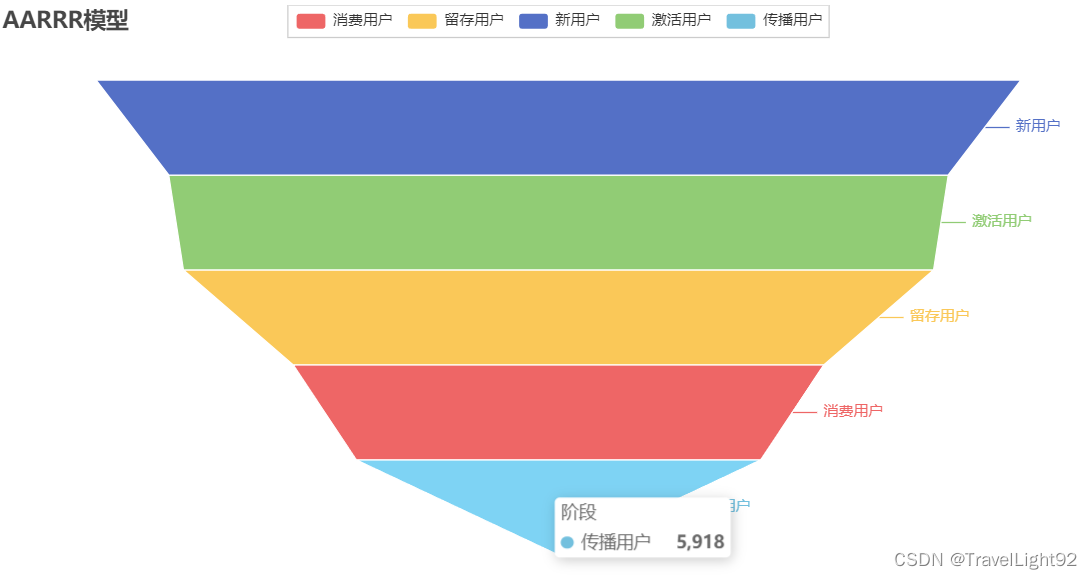 数据分析常用模型合集（一）AARRR模型和漏斗模型-CSDN博客